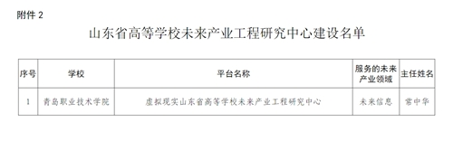 yl23455永利获批“山东省高等学校未来产业工程研究中心”